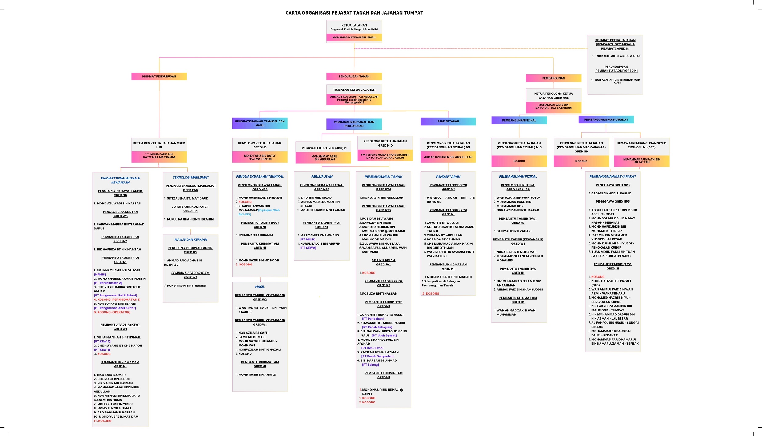 CARTA ORGANISASI MAC 2025